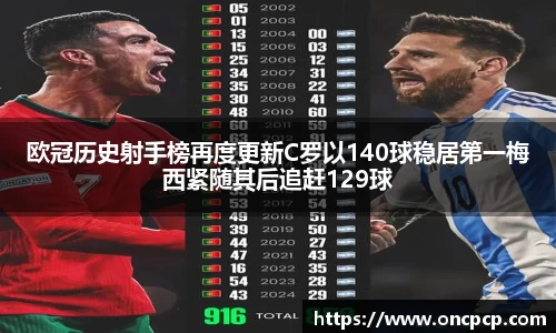 欧冠历史射手榜再度更新C罗以140球稳居第一梅西紧随其后追赶129球